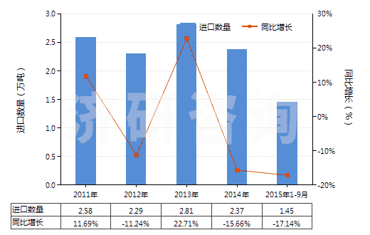 2011-2015年9月中國多聚甲醛(HS29126000)進(jìn)口量及增速統(tǒng)計(jì)
